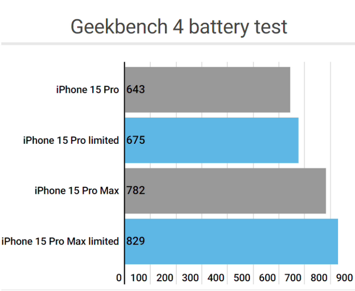 乾安apple维修站iPhone15Pro的ProMotion高刷功能耗电吗