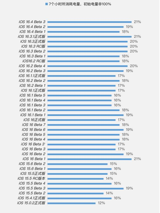 乾安苹果手机维修分享iOS 16.4 Beta 3续航跑分等测试结果汇总 