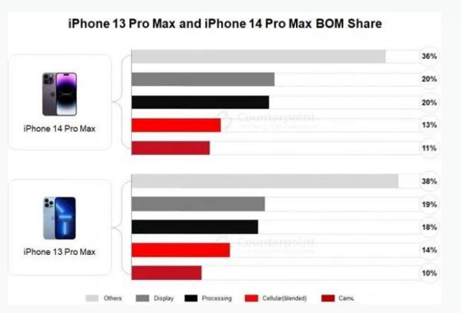 乾安苹果手机维修分享iPhone 14 Pro的成本和利润 