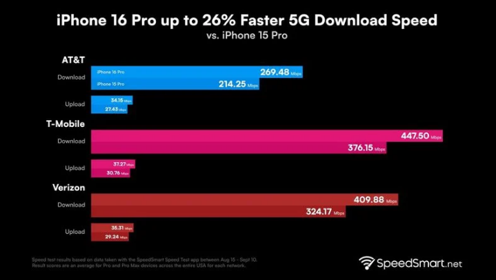 乾安苹果手机维修分享iPhone 16 Pro 系列的 5G 速度 